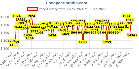 myntra.com Campus Sutra Men Suede Windcheater Bomber Jacket campus sutra Price History Graph from 7 Nov 2024 to 5 Dec 2025