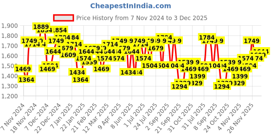 myntra.com Campus Sutra Men Suede Windcheater Bomber Jacket campus sutra Price History Graph from 7 Nov 2024 to 3 Dec 2025