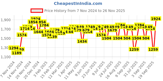 myntra.com Campus Sutra Men Suede Windcheater Bomber Jacket campus sutra Price History Graph from 7 Nov 2024 to 26 Nov 2025