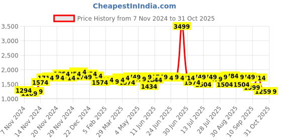 myntra.com Campus Sutra Men Suede Windcheater Bomber Jacket campus sutra Price History Graph from 7 Nov 2024 to 31 Oct 2025