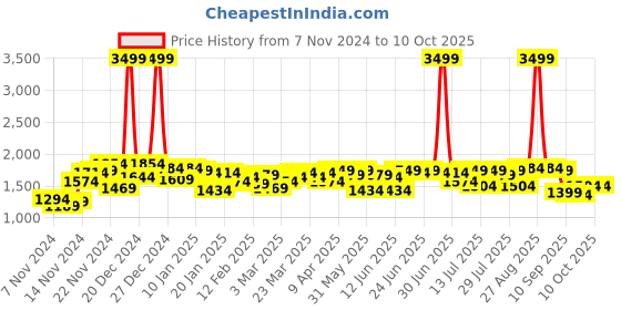 myntra.com Campus Sutra Men Suede Windcheater Tailored Jacket campus sutra Price History Graph from 7 Nov 2024 to 4 Oct 2025