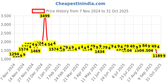 myntra.com Campus Sutra Men Suede Windcheater Tailored Jacket campus sutra Price History Graph from 7 Nov 2024 to 31 Oct 2025