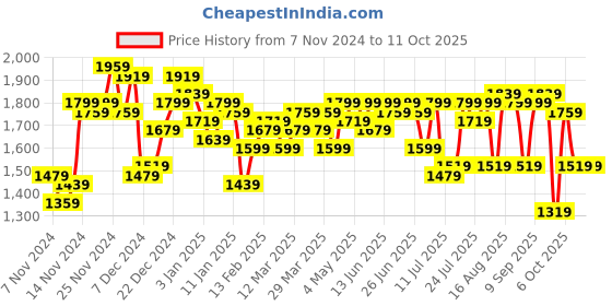 myntra.com Campus Sutra Men Suede Windcheater Tailored Jacket with Patchwork campus sutra Price History Graph from 7 Nov 2024 to 11 Oct 2025