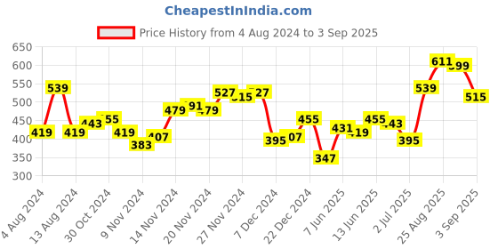 myntra.com Campus Sutra Men T-shirt campus sutra Price History Graph from 4 Aug 2024 to 3 Sep 2025