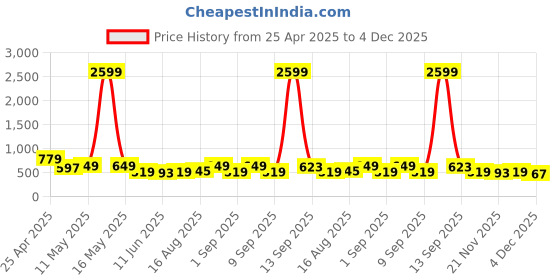myntra.com Campus Sutra Men Tailored Regular Fit Pleated Crinkled Trousers campus sutra Price History Graph from 25 Apr 2025 to 4 Dec 2025