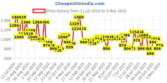 myntra.com Campus Sutra Men Tartan Checks Lightweight Bomber Jacket campus sutra Price History Graph from 11 Jul 2024 to 31 Oct 2025