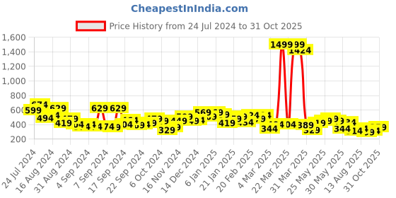 myntra.com Campus Sutra Men Teal Classic Casual Shirt campus sutra Price History Graph from 24 Jul 2024 to 30 Oct 2025