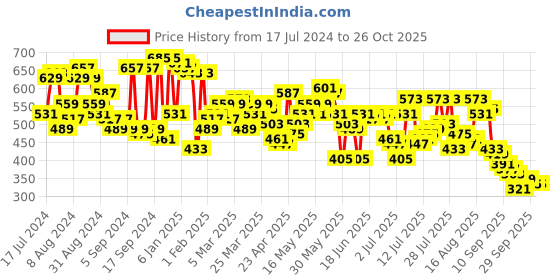 myntra.com Campus Sutra Men Teal Dri-FIT Pockets Running T-shirt campus sutra Price History Graph from 17 Jul 2024 to 26 Oct 2025