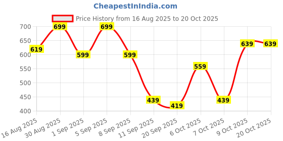 myntra.com Campus Sutra Men Textured Comfort Relaxed Fit Trousers campus sutra Price History Graph from 16 Aug 2025 to 17 Oct 2025