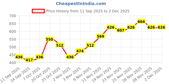 myntra.com Campus Sutra Men Textured Comfort Spread Collar Axisline Utility Relaxed Fit Shirt campus sutra Price History Graph from 11 Sep 2025 to 2 Dec 2025