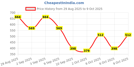 myntra.com Campus Sutra Men Textured Spread Collar Regular Fit Shirt campus sutra Price History Graph from 29 Aug 2025 to 9 Oct 2025