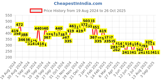 myntra.com Campus Sutra Men Tropical Printed Round Neck T-shirt campus sutra Price History Graph from 19 Aug 2024 to 26 Oct 2025