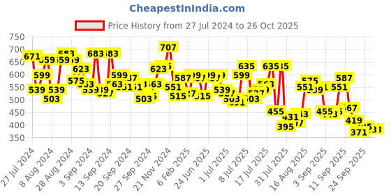 myntra.com Campus Sutra Men Turquoise Blue Striped Henley Neck Anti-Microbial T-shirt campus sutra Price History Graph from 27 Jul 2024 to 26 Oct 2025