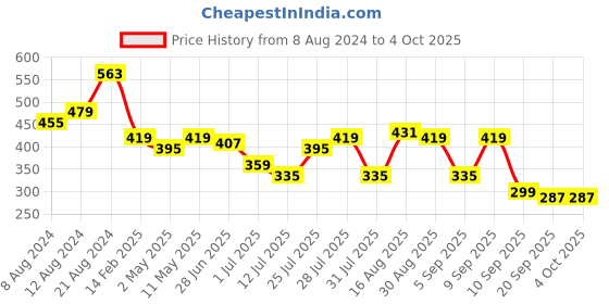 myntra.com Campus Sutra Men Typography Pockets T-shirt campus sutra Price History Graph from 8 Aug 2024 to 4 Oct 2025