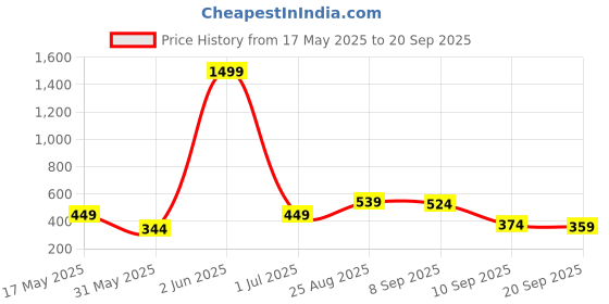 myntra.com Campus Sutra Men Typography Polo Collar Applique T-shirt campus sutra Price History Graph from 17 May 2025 to 20 Sep 2025