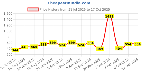 myntra.com Campus Sutra Men Typography Printed Applique T-shirt campus sutra Price History Graph from 31 Jul 2025 to 15 Oct 2025