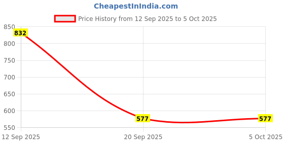 myntra.com Campus Sutra Men Typography Printed Hooded Sweatshirt campus sutra Price History Graph from 12 Sep 2025 to 4 Oct 2025