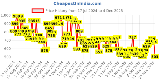 myntra.com Campus Sutra Men Washed Distressed Denim Shorts campus sutra Price History Graph from 17 Jul 2024 to 4 Dec 2025