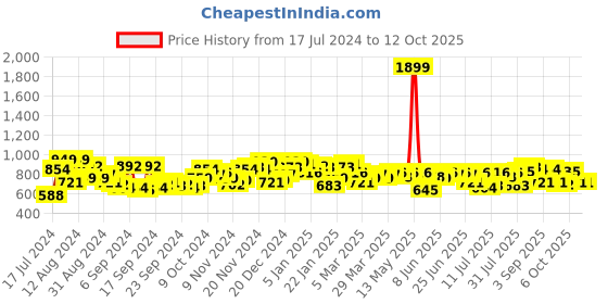 myntra.com Campus Sutra Men Washed Mid-Rise Distressed Denim Short campus sutra Price History Graph from 17 Jul 2024 to 4 Oct 2025