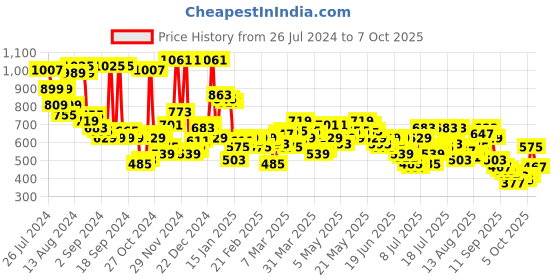 myntra.com Campus Sutra Men Washed Regular Fit Mid-Rise Denim Shorts campus sutra Price History Graph from 26 Jul 2024 to 4 Oct 2025