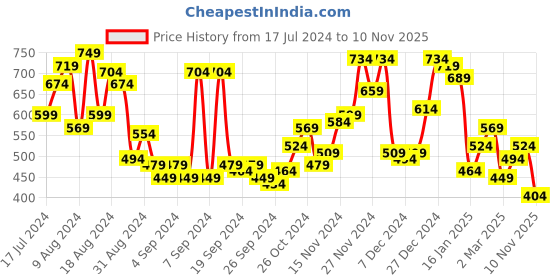 myntra.com Campus Sutra Men White & Black Regular Fit Checked Casual Shirt campus sutra Price History Graph from 17 Jul 2024 to 10 Nov 2025