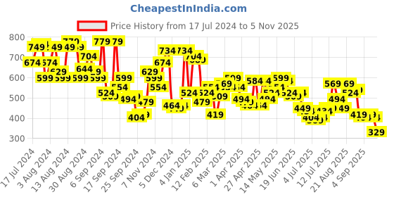 myntra.com Campus Sutra Men White & Grey Regular Fit Colourblocked Casual Shirt campus sutra Price History Graph from 17 Jul 2024 to 5 Nov 2025