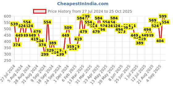 myntra.com Campus Sutra Men White & Grey Regular Fit Solid Casual Shirt campus sutra Price History Graph from 27 Jul 2024 to 25 Oct 2025