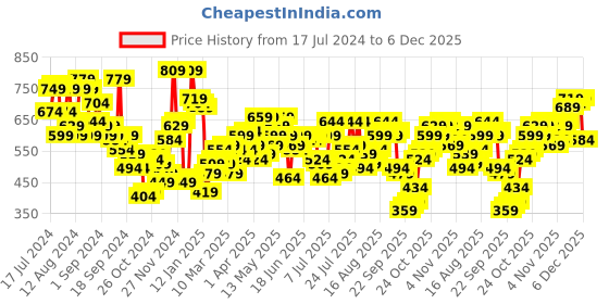 myntra.com Campus Sutra Men White & Navy Blue Regular Fit Checked Casual Shirt campus sutra Price History Graph from 17 Jul 2024 to 5 Dec 2025