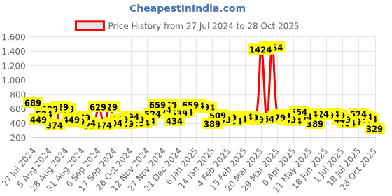 myntra.com Campus Sutra Men White & White Printed Casual Shirt campus sutra Price History Graph from 27 Jul 2024 to 28 Oct 2025