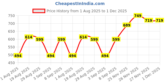 myntra.com Campus Sutra Men White Classic Checked Casual Shirt campus sutra Price History Graph from 1 Aug 2025 to 1 Dec 2025