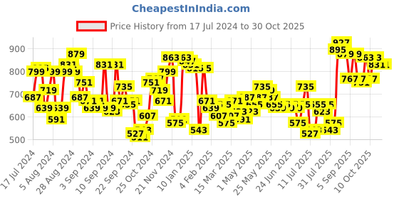 myntra.com Campus Sutra Men White Opaque Colourblocked Casual Shirt campus sutra Price History Graph from 17 Jul 2024 to 30 Oct 2025
