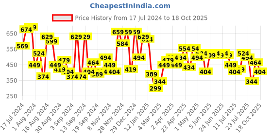 myntra.com Campus Sutra Men White Opaque Printed Casual Shirt campus sutra Price History Graph from 17 Jul 2024 to 18 Oct 2025