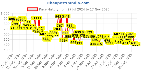 myntra.com Campus Sutra Men White Printed Casual Shirt campus sutra Price History Graph from 27 Jul 2024 to 17 Nov 2025