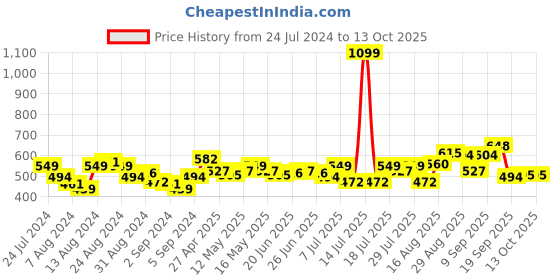 myntra.com Campus Sutra Men White Printed V-Neck Dri-FIT Raw Edge Running T-shirt campus sutra Price History Graph from 24 Jul 2024 to 12 Oct 2025