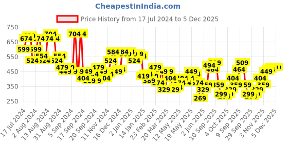 myntra.com Campus Sutra Men White Regular Fit Striped Casual Shirt campus sutra Price History Graph from 17 Jul 2024 to 4 Dec 2025