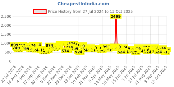 myntra.com Campus Sutra Men White Smart Slim Fit Stretchable Jeans campus sutra Price History Graph from 27 Jul 2024 to 13 Oct 2025