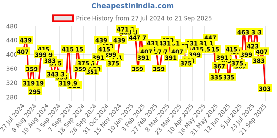 myntra.com Campus Sutra Men White Solid Round Neck T-shirt campus sutra Price History Graph from 27 Jul 2024 to 21 Sep 2025