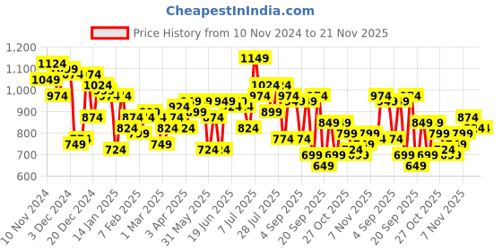 myntra.com Campus Sutra Men Windcheater Denim Jacket campus sutra Price History Graph from 10 Nov 2024 to 20 Nov 2025