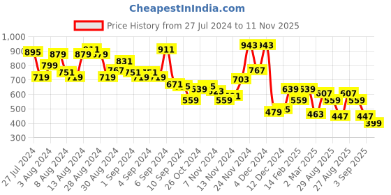 myntra.com Campus Sutra Men Yellow & Grey Colourblocked Casual Shirt campus sutra Price History Graph from 27 Jul 2024 to 11 Nov 2025