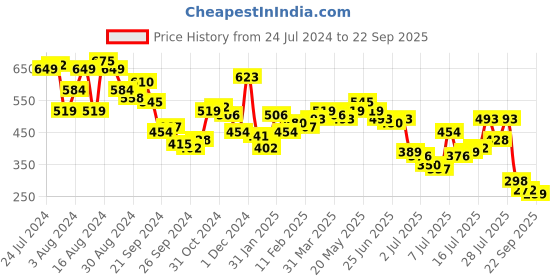 myntra.com Campus Sutra Men Yellow & White Striped Polo Collar Cotton T-shirt campus sutra Price History Graph from 24 Jul 2024 to 22 Sep 2025