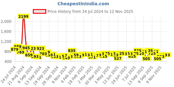 myntra.com Campus Sutra Men Yellow ,Grey & Black Colourblocked Hooded Sweatshirt campus sutra Price History Graph from 24 Jul 2024 to 12 Nov 2025
