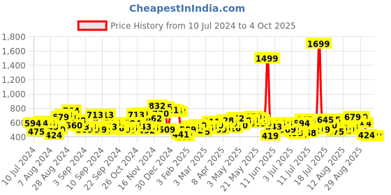 myntra.com Campus Sutra Men Yellow Printed Hooded Sweatshirt campus sutra Price History Graph from 10 Jul 2024 to 4 Oct 2025