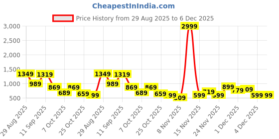 myntra.com Campus Sutra Men Zip-Front Tactile Fur-Knit Sweater campus sutra Price History Graph from 29 Aug 2025 to 6 Dec 2025