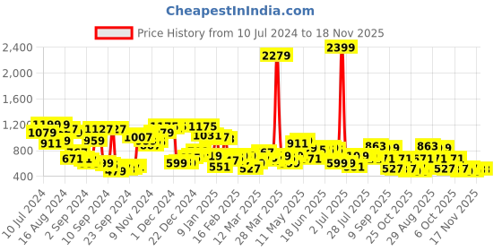 myntra.com Campus Sutra Mens Maroon Relaxed Regular Fit Cotton Joggers Trousers campus sutra Price History Graph from 10 Jul 2024 to 17 Nov 2025