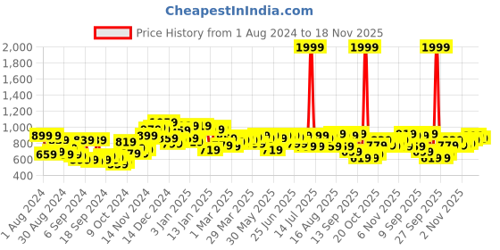 myntra.com Campus Sutra Men's Sage Green Checked Textured Regular Fit Sweater For Winter Wear campus sutra Price History Graph from 1 Aug 2024 to 18 Nov 2025