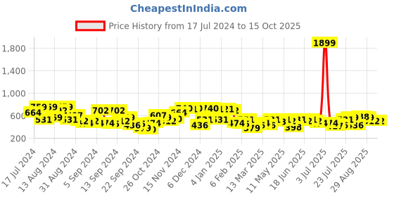myntra.com Campus Sutra Mesh Graphic Shirt campus sutra Price History Graph from 17 Jul 2024 to 15 Oct 2025