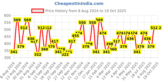 myntra.com Campus Sutra Mesh Maps Shirt campus sutra Price History Graph from 8 Aug 2024 to 17 Oct 2025