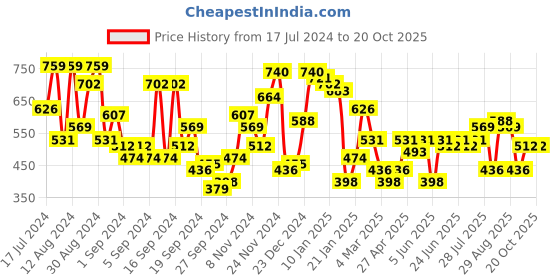 myntra.com Campus Sutra Mesh Seahorse Shirt campus sutra Price History Graph from 17 Jul 2024 to 20 Oct 2025