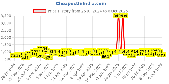 myntra.com Campus Sutra Mock Collar Colourblocked Bomber Jacket With Windcheater campus sutra Price History Graph from 26 Jul 2024 to 6 Oct 2025