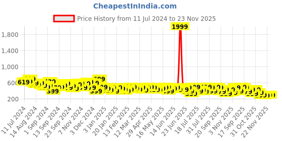 myntra.com Campus Sutra Mock Collar Colourblocked Cotton Bomber Jacket With Windcheater campus sutra Price History Graph from 11 Jul 2024 to 23 Nov 2025